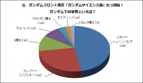 Q ガンダムフロント東京 ガンダムサイエンス展 8 1開始 ガンダムで科学者といえば はイオリア シュヘンベルグ 00 が1位 13年7月29日 13年8月4日 Gundam Info